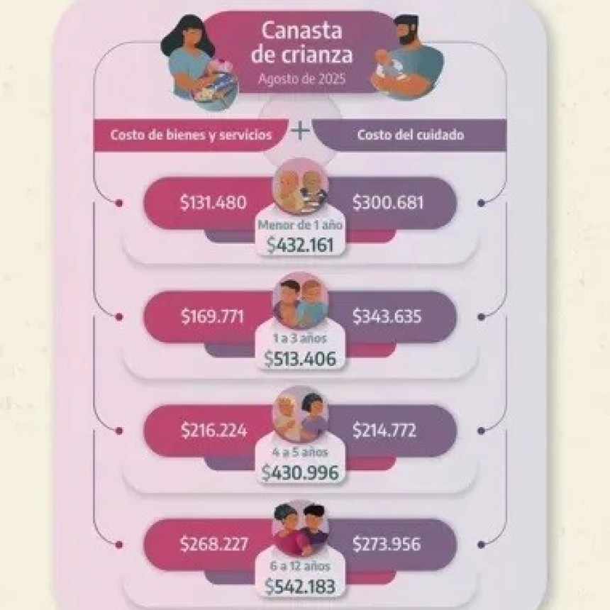 Criar a un hijo supera los 540.000 pesos por mes
