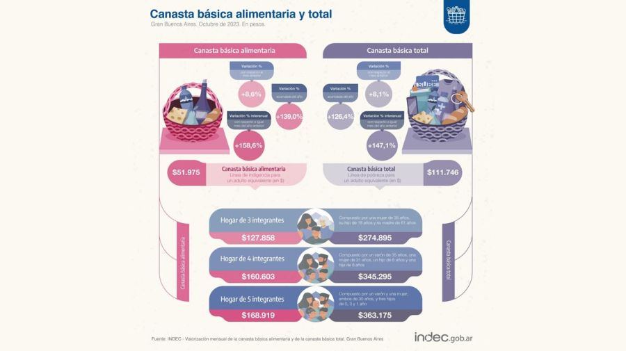 El costo de la Canasta Básica Alimentaria subió 8,6 % en octubre
